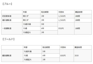 免許更新期間・手数料・講習時間