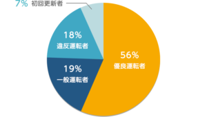 免許更新者の講習区分