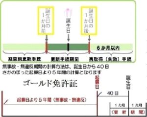 ゴールド免許を取得できる条件表