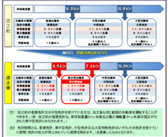準中型免許親切説明表