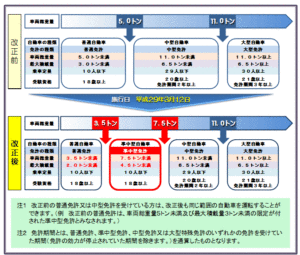 準中型免許親切説明表