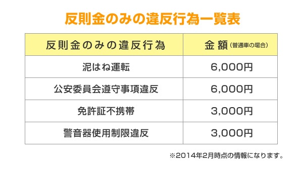 反則金のみの違反一覧