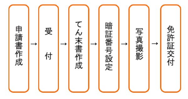 免許証再交付までの流れ見取り図